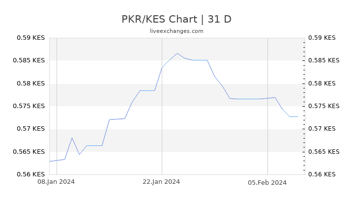 PKR/KES Chart