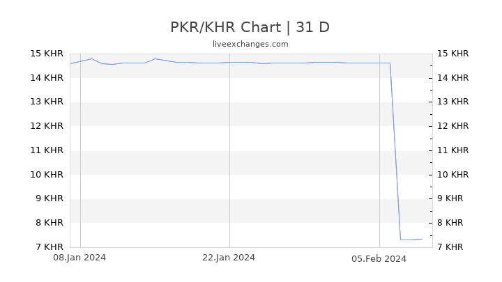 PKR/KHR Chart