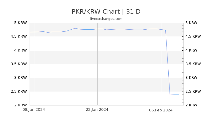 PKR/KRW Chart