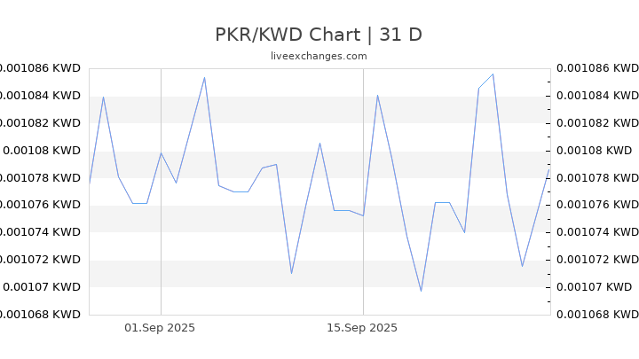 6500 Pkr To Kwd Exchange Rate Live 12 5364 Kwd