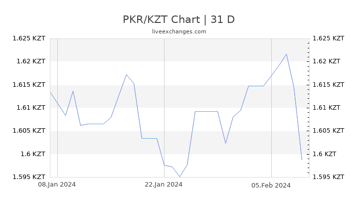 PKR/KZT Chart