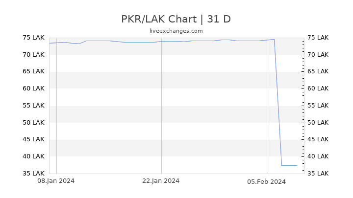 PKR/LAK Chart