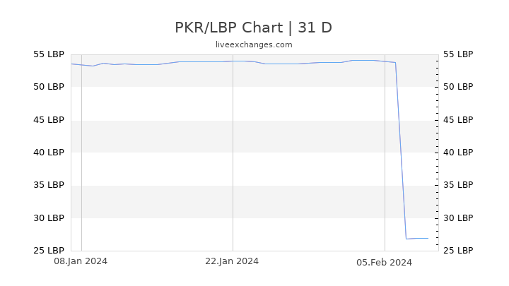 PKR/LBP Chart