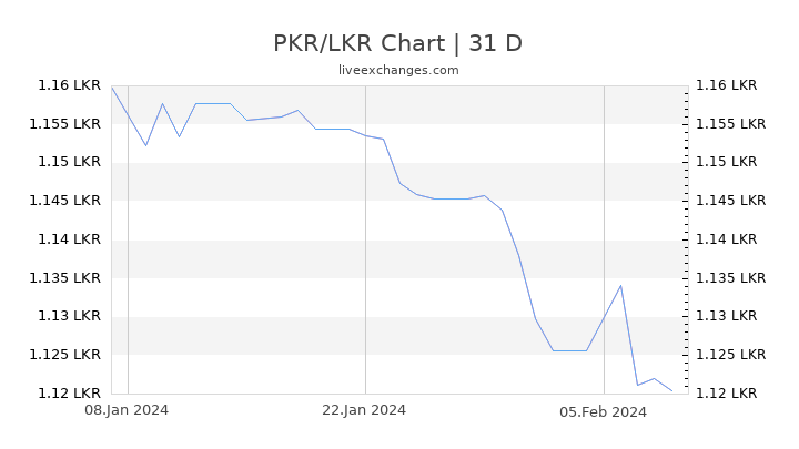 PKR/LKR Chart