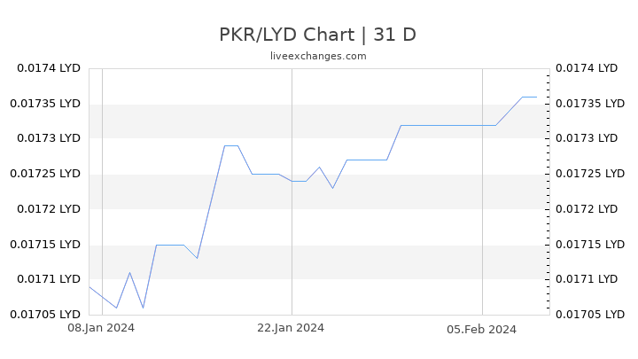 PKR/LYD Chart