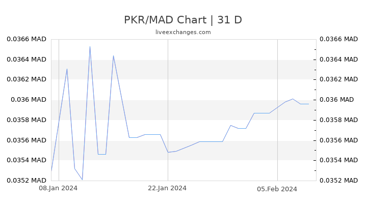 PKR/MAD Chart