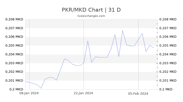 PKR/MKD Chart