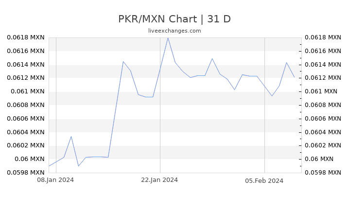 PKR/MXN Chart