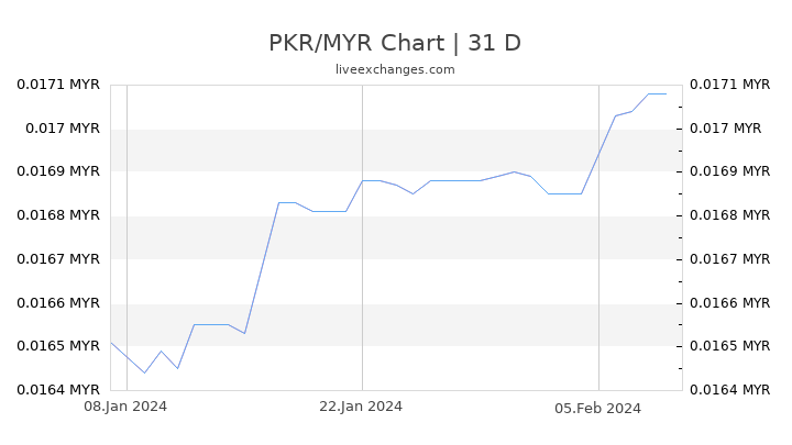 PKR/MYR Chart