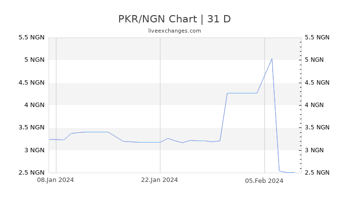 PKR/NGN Chart