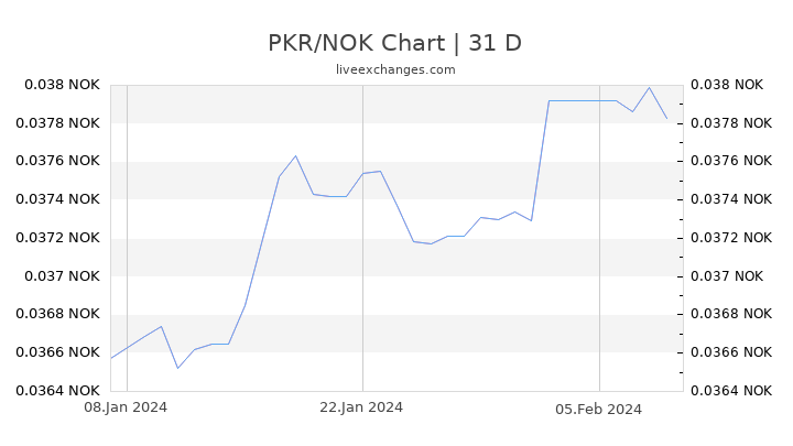 PKR/NOK Chart