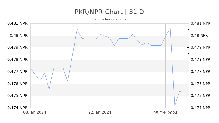 PKR/NPR Chart