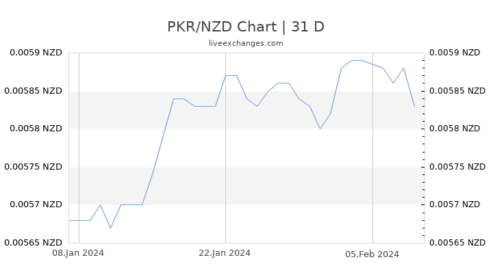 PKR/NZD Chart