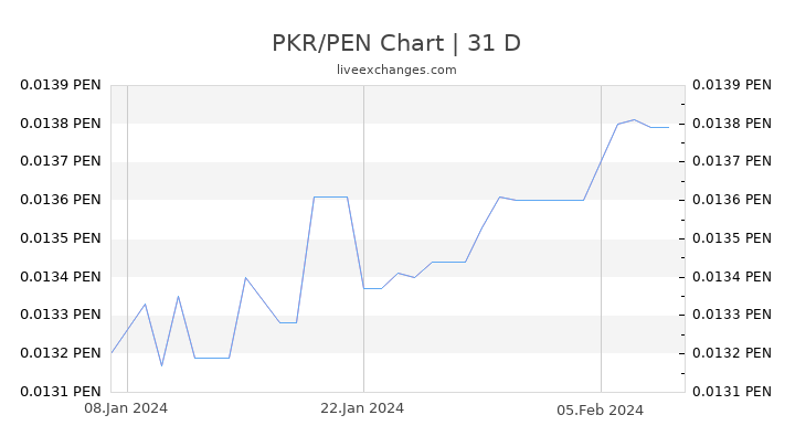 PKR/PEN Chart