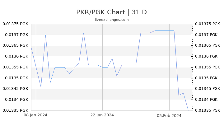 PKR/PGK Chart