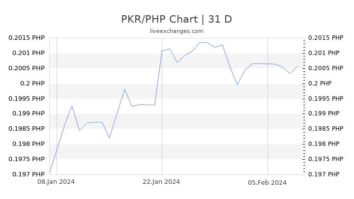 PKR/PHP Chart