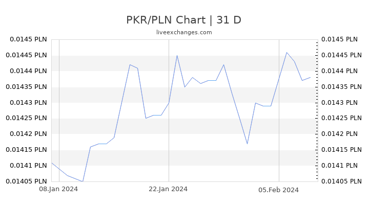 PKR/PLN Chart