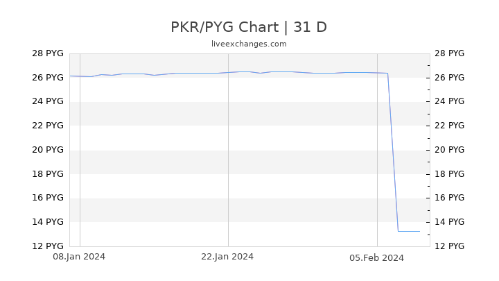PKR/PYG Chart
