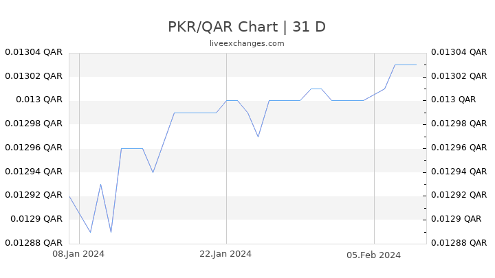 PKR/QAR Chart