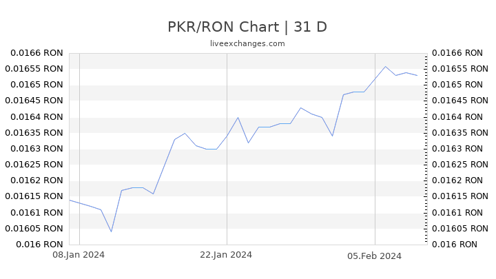 PKR/RON Chart