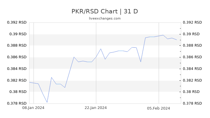 PKR/RSD Chart