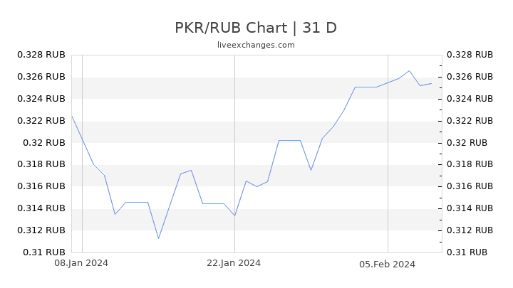 PKR/RUB Chart