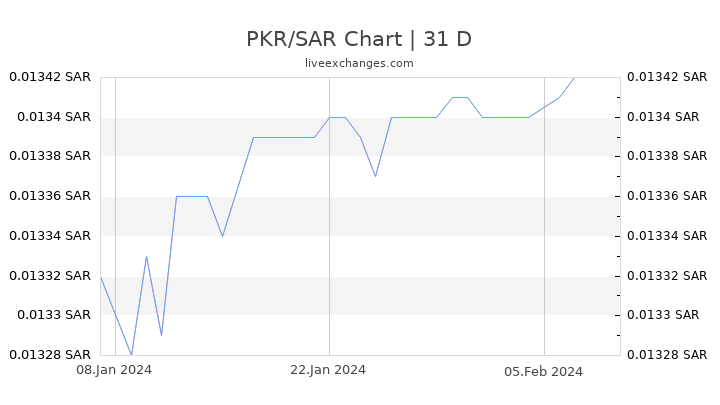 PKR/SAR Chart