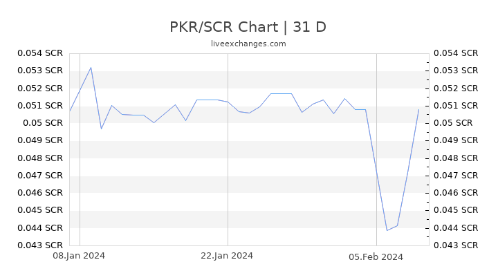 PKR/SCR Chart