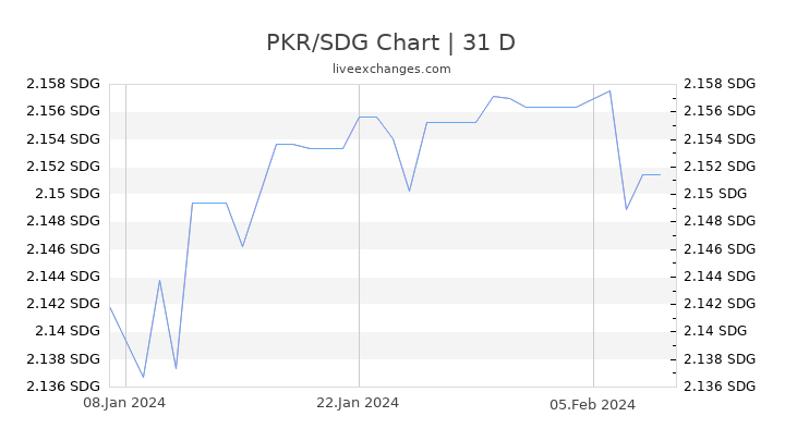 PKR/SDG Chart