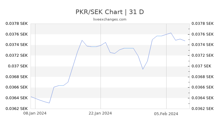 PKR/SEK Chart
