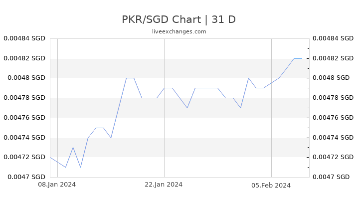 PKR/SGD Chart