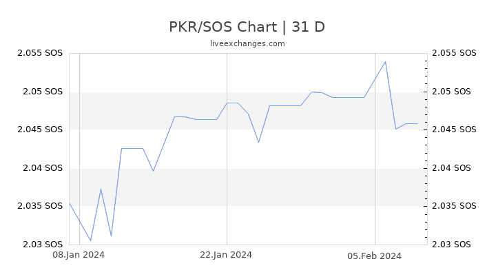 PKR/SOS Chart