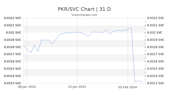 PKR/SVC Chart