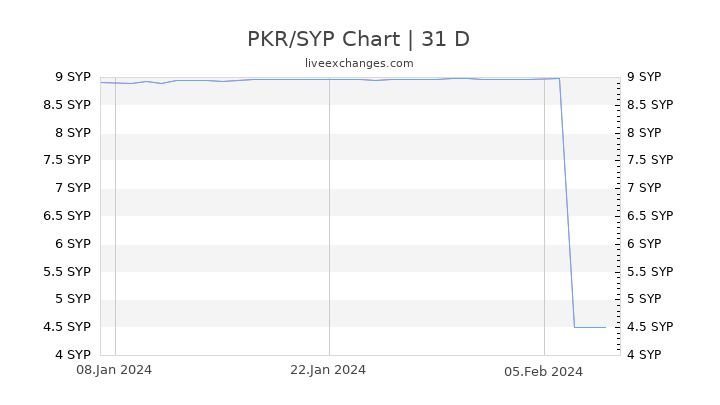 PKR/SYP Chart