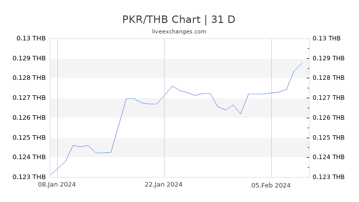 PKR/THB Chart