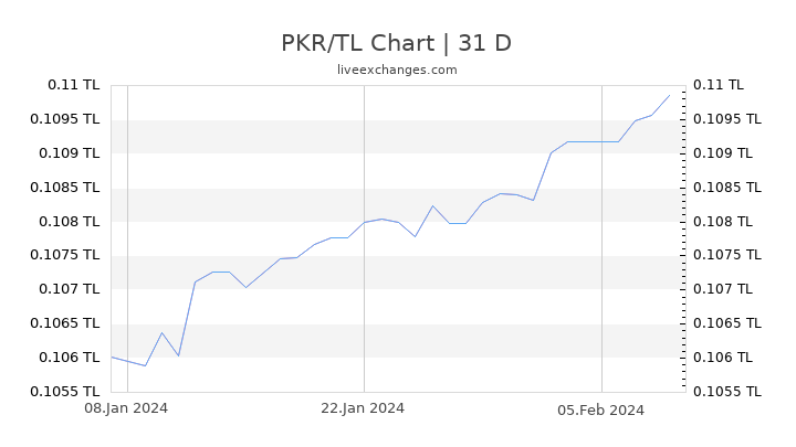 PKR/TL Chart