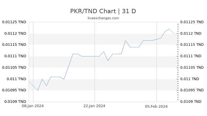 PKR/TND Chart