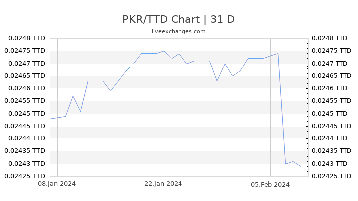 PKR/TTD Chart