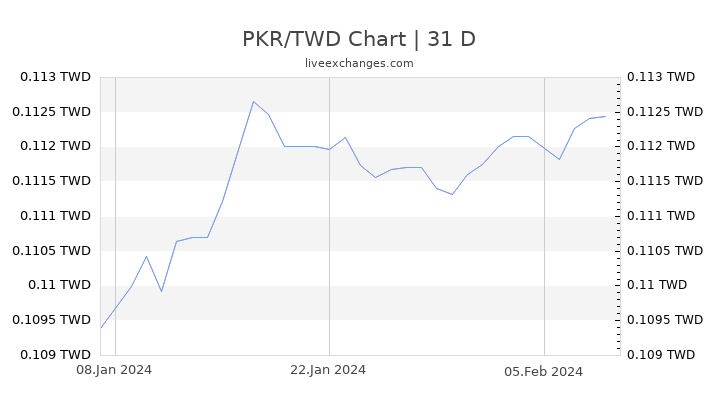 PKR/TWD Chart
