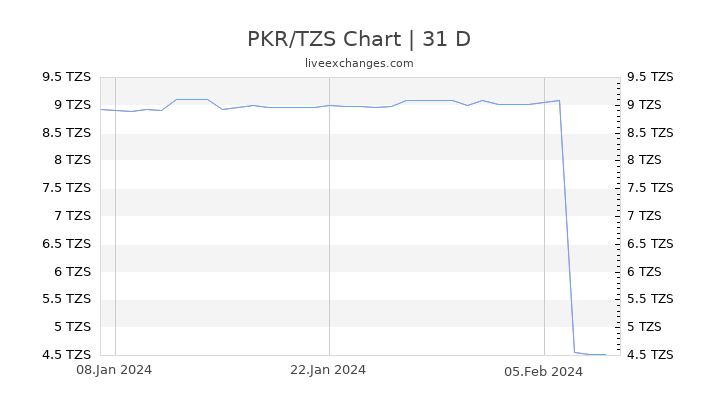 PKR/TZS Chart