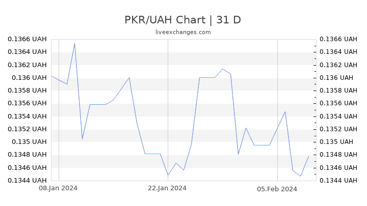 PKR/UAH Chart