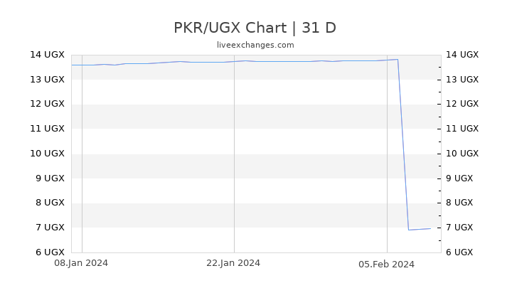 PKR/UGX Chart