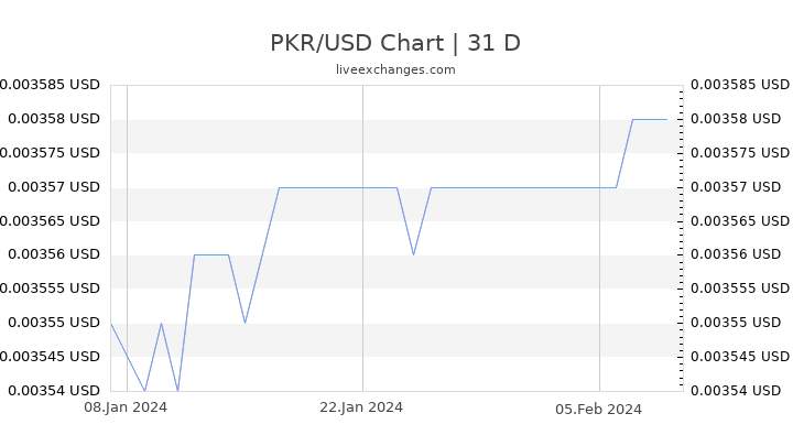 PKR/USD Chart