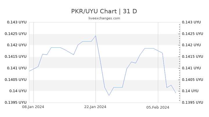 PKR/UYU Chart