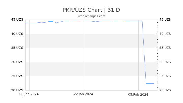 PKR/UZS Chart