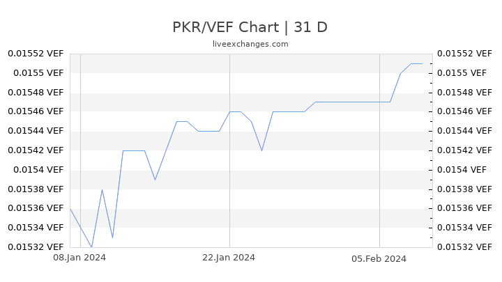 PKR/VEF Chart
