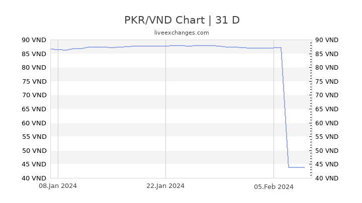 PKR/VND Chart