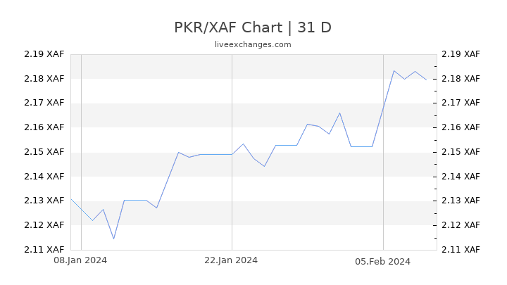 PKR/XAF Chart