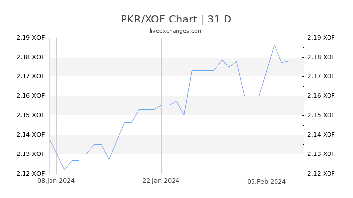PKR/XOF Chart