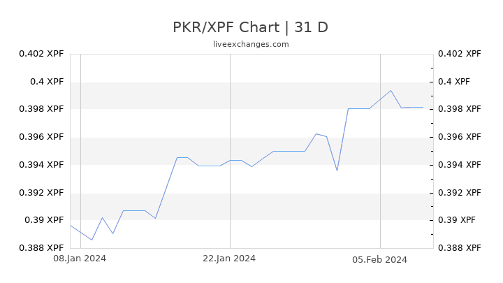 PKR/XPF Chart